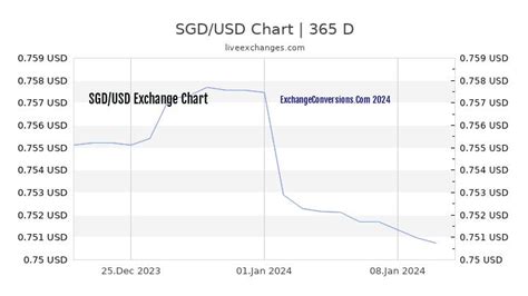 usd sgd rate chart.